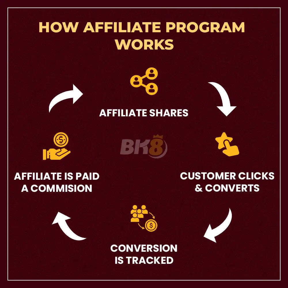 BK8 How Affiliate Works